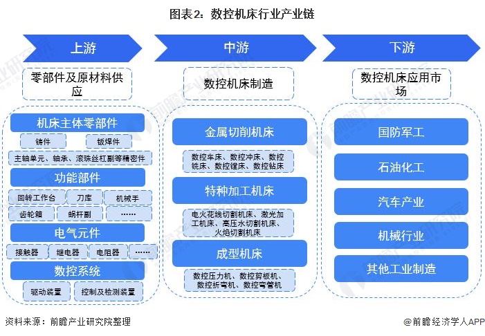 预见2021 中国数控机床行业全景图谱——聚焦功能部件的发展与突破